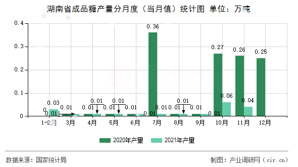 湖南省成品糖產(chǎn)量分月度（當月值）統(tǒng)計圖
