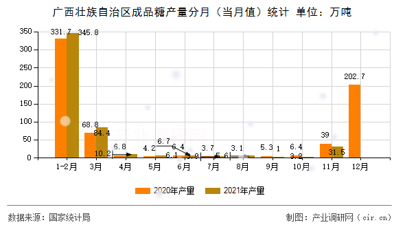 廣西壯族自治區(qū)成品糖產(chǎn)量分月（當(dāng)月值）統(tǒng)計(jì)