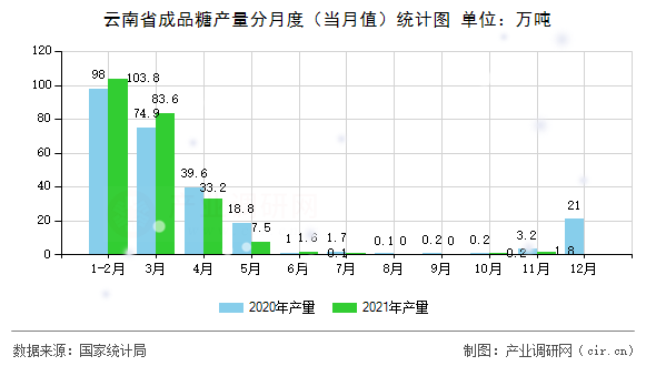 云南省成品糖產(chǎn)量分月度（當(dāng)月值）統(tǒng)計圖