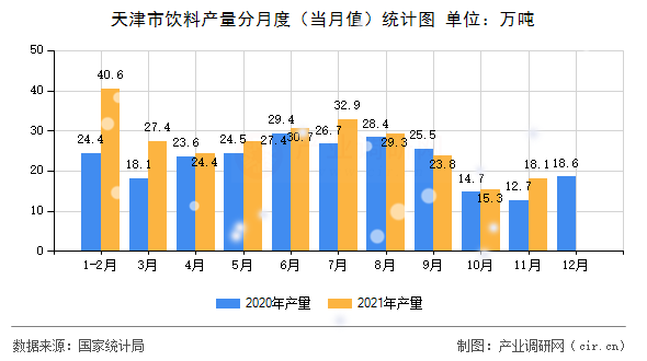 天津市飲料產(chǎn)量分月度（當(dāng)月值）統(tǒng)計圖