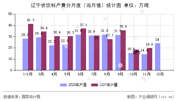 遼寧省飲料產量分月度（當月值）統(tǒng)計圖