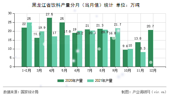 黑龍江省飲料產(chǎn)量分月（當(dāng)月值）統(tǒng)計(jì)
