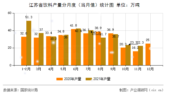 江蘇省飲料產(chǎn)量分月度（當(dāng)月值）統(tǒng)計圖