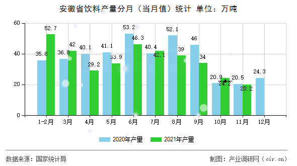 安徽省飲料產(chǎn)量分月（當(dāng)月值）統(tǒng)計(jì)