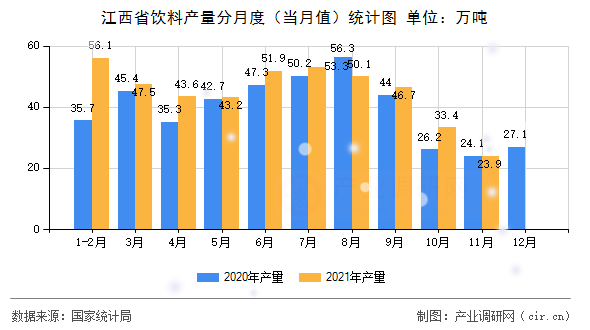 江西省飲料產(chǎn)量分月度（當(dāng)月值）統(tǒng)計(jì)圖