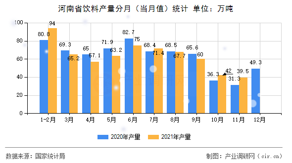 河南省飲料產(chǎn)量分月（當(dāng)月值）統(tǒng)計(jì)