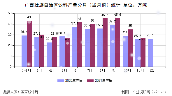 廣西壯族自治區(qū)飲料產(chǎn)量分月（當月值）統(tǒng)計