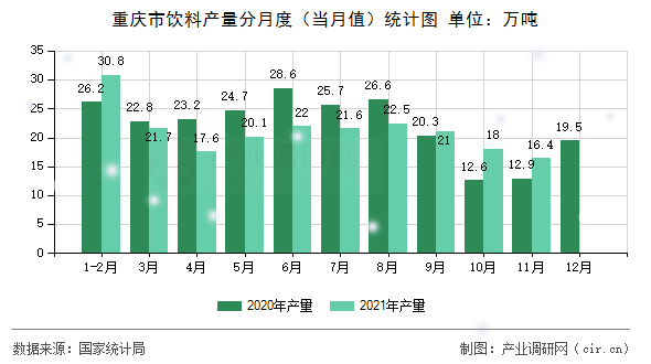 重慶市飲料產(chǎn)量分月度（當(dāng)月值）統(tǒng)計圖