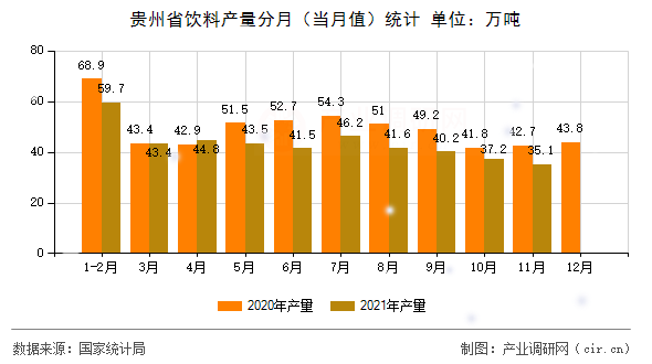貴州省飲料產(chǎn)量分月（當(dāng)月值）統(tǒng)計(jì)