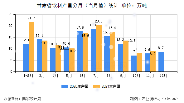 甘肅省飲料產(chǎn)量分月（當(dāng)月值）統(tǒng)計