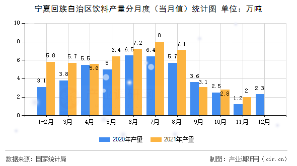 寧夏回族自治區(qū)飲料產(chǎn)量分月度（當(dāng)月值）統(tǒng)計圖