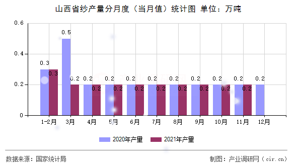 山西省紗產(chǎn)量分月度（當(dāng)月值）統(tǒng)計(jì)圖