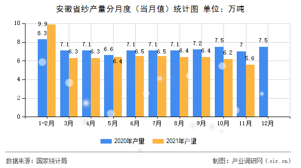 安徽省紗產(chǎn)量分月度（當(dāng)月值）統(tǒng)計(jì)圖
