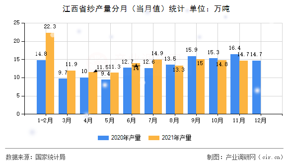 江西省紗產(chǎn)量分月（當(dāng)月值）統(tǒng)計(jì)