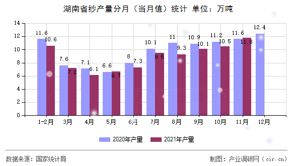 湖南省紗產(chǎn)量分月（當月值）統(tǒng)計