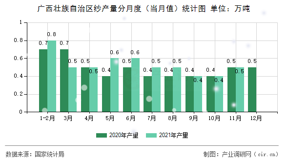 廣西壯族自治區(qū)紗產(chǎn)量分月度（當月值）統(tǒng)計圖