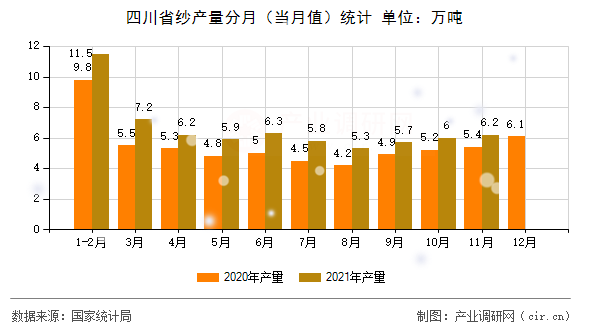 四川省紗產(chǎn)量分月（當月值）統(tǒng)計