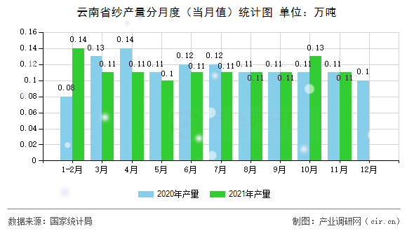 云南省紗產(chǎn)量分月度（當(dāng)月值）統(tǒng)計(jì)圖