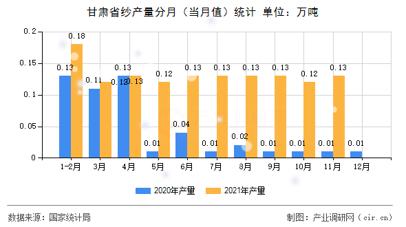 甘肅省紗產(chǎn)量分月（當月值）統(tǒng)計