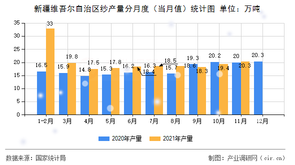 新疆維吾爾自治區(qū)紗產(chǎn)量分月度（當(dāng)月值）統(tǒng)計(jì)圖
