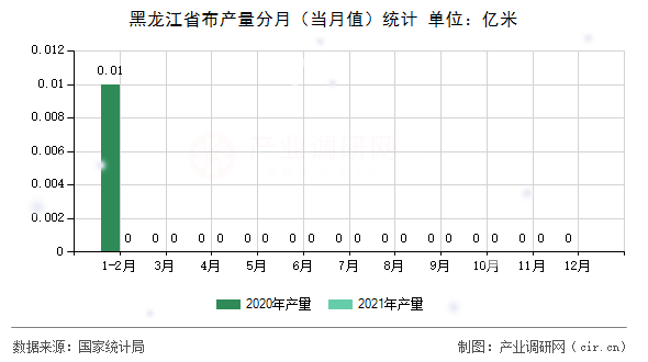 黑龍江省布產(chǎn)量分月（當(dāng)月值）統(tǒng)計(jì)