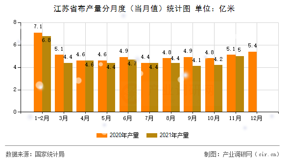 江蘇省布產(chǎn)量分月度（當(dāng)月值）統(tǒng)計圖
