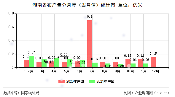 湖南省布產(chǎn)量分月度（當(dāng)月值）統(tǒng)計圖
