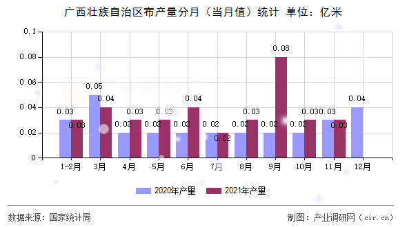 廣西壯族自治區(qū)布產(chǎn)量分月（當(dāng)月值）統(tǒng)計(jì)