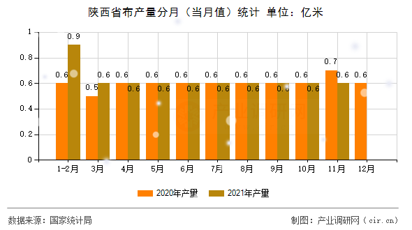 陜西省布產量分月（當月值）統(tǒng)計