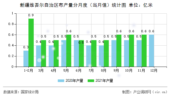 新疆維吾爾自治區(qū)布產(chǎn)量分月度（當(dāng)月值）統(tǒng)計圖
