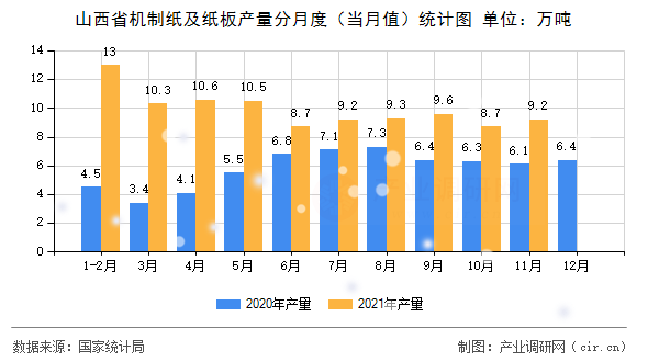 山西省機(jī)制紙及紙板產(chǎn)量分月度（當(dāng)月值）統(tǒng)計(jì)圖