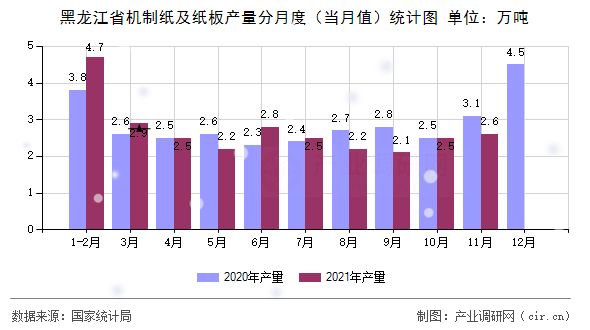 黑龍江省機(jī)制紙及紙板產(chǎn)量分月度（當(dāng)月值）統(tǒng)計圖