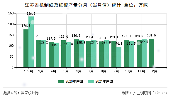 江蘇省機(jī)制紙及紙板產(chǎn)量分月（當(dāng)月值）統(tǒng)計(jì)