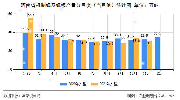 河南省機(jī)制紙及紙板產(chǎn)量分月度（當(dāng)月值）統(tǒng)計(jì)圖