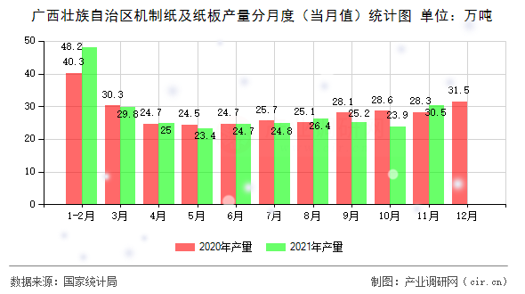 廣西壯族自治區(qū)機(jī)制紙及紙板產(chǎn)量分月度（當(dāng)月值）統(tǒng)計(jì)圖