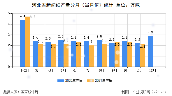河北省新聞紙產(chǎn)量分月（當月值）統(tǒng)計