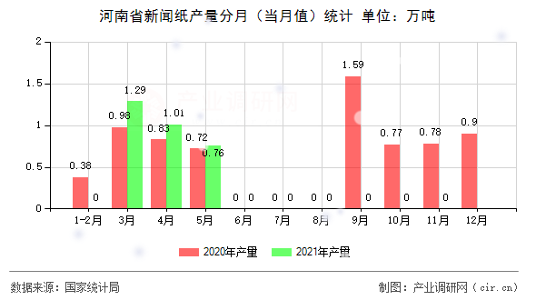 河南省新聞紙產(chǎn)量分月（當月值）統(tǒng)計
