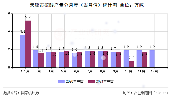 天津市硫酸產(chǎn)量分月度（當(dāng)月值）統(tǒng)計(jì)圖