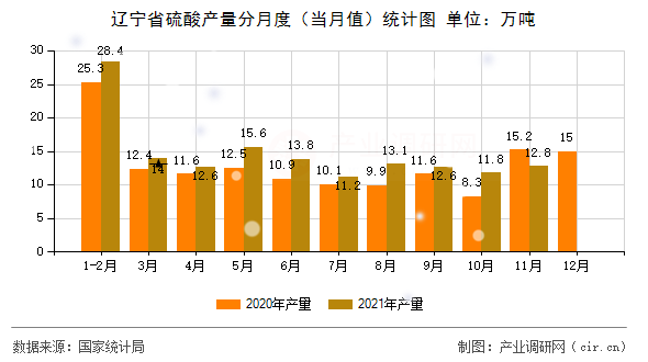 遼寧省硫酸產(chǎn)量分月度（當(dāng)月值）統(tǒng)計圖