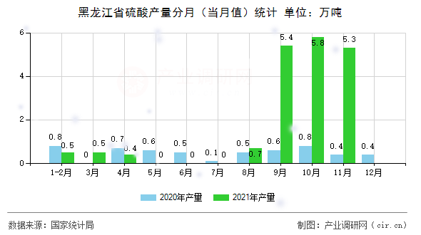 黑龍江省硫酸產(chǎn)量分月（當(dāng)月值）統(tǒng)計(jì)