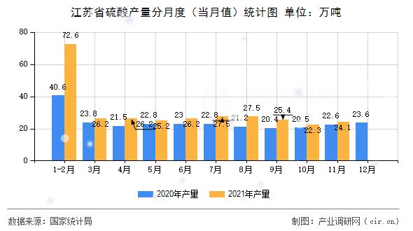 江蘇省硫酸產(chǎn)量分月度（當(dāng)月值）統(tǒng)計圖