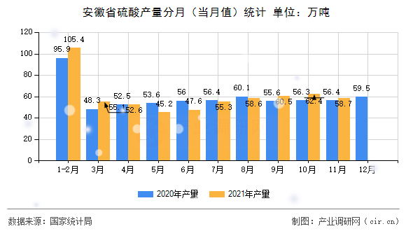 安徽省硫酸產(chǎn)量分月（當(dāng)月值）統(tǒng)計(jì)
