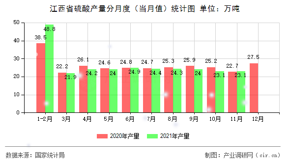 江西省硫酸產(chǎn)量分月度（當(dāng)月值）統(tǒng)計(jì)圖