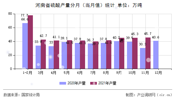河南省硫酸產(chǎn)量分月（當月值）統(tǒng)計