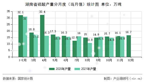 湖南省硫酸產(chǎn)量分月度（當月值）統(tǒng)計圖