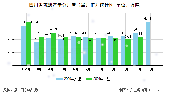 四川省硫酸產(chǎn)量分月度（當(dāng)月值）統(tǒng)計圖