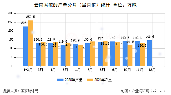云南省硫酸產(chǎn)量分月（當(dāng)月值）統(tǒng)計(jì)