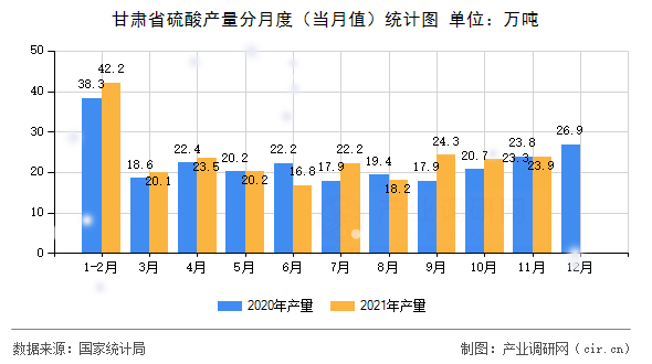 甘肅省硫酸產(chǎn)量分月度（當(dāng)月值）統(tǒng)計圖