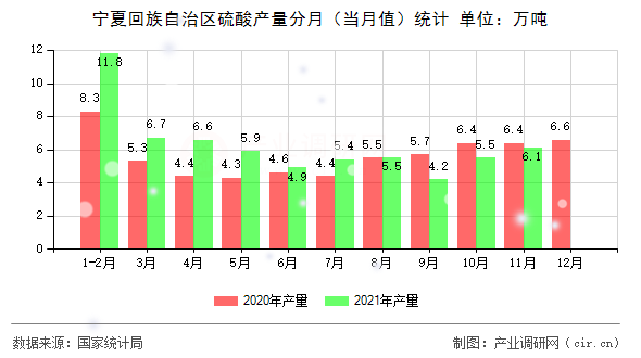 寧夏回族自治區(qū)硫酸產(chǎn)量分月（當(dāng)月值）統(tǒng)計
