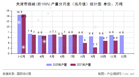 天津市燒堿(折100%)產(chǎn)量分月度（當(dāng)月值）統(tǒng)計(jì)圖